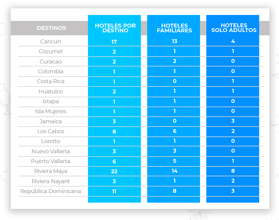 Table of hotels by destination, family-friendly and adults-only